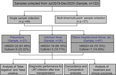 Diagnostic Value and Clinical Application of mNGS for Post-Liver Transplantation Infection: A Cross-Sectional Study With Case Reports